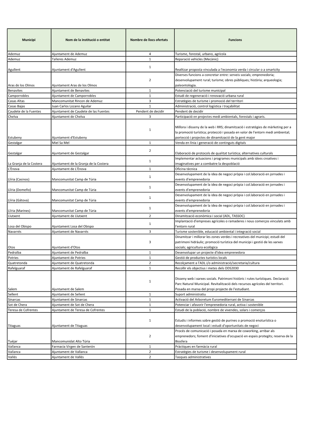 Municipi Nom De La Institució O Entitat Nombre De Llocs Ofertats Funcions