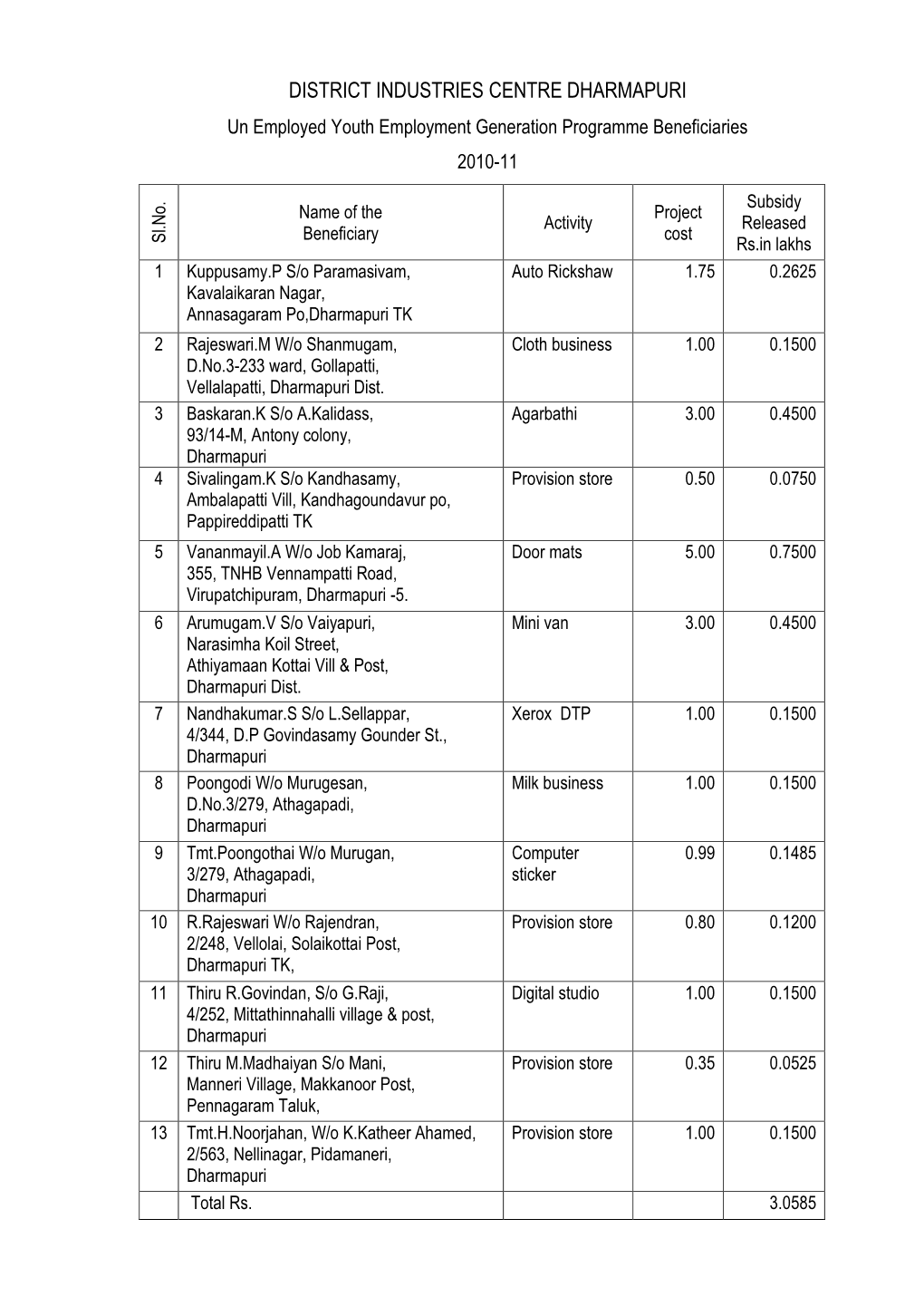 DISTRICT INDUSTRIES CENTRE DHARMAPURI Un Employed Youth Employment Generation Programme Beneficiaries 2010-11