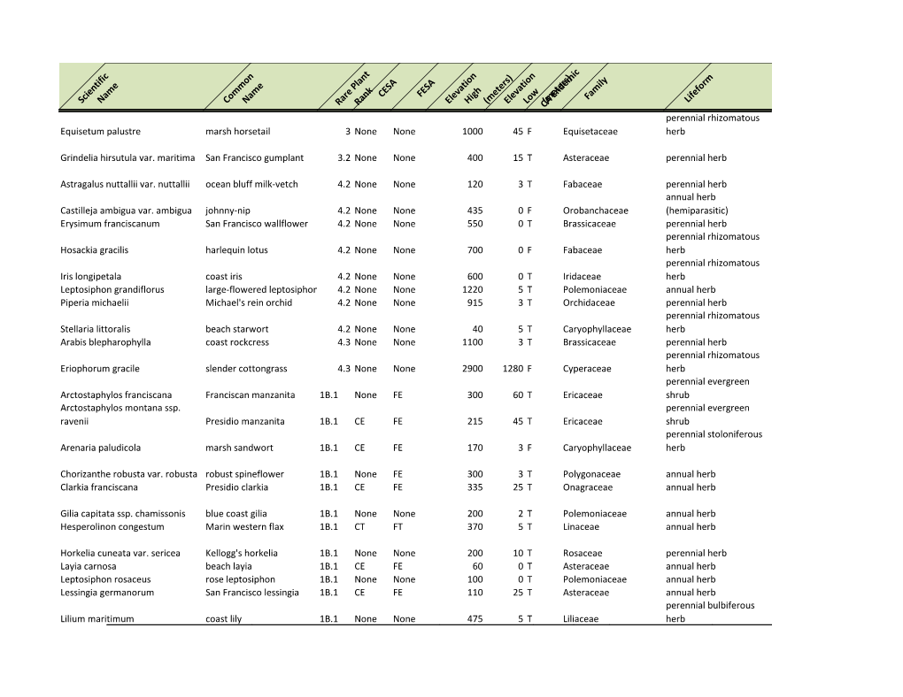 (Meters)Elevationlow (Meters) Lifeform Rare Plantrank CA Endemic Perennial Rhizomatous Equisetum Palustre Marsh Horsetail 3 None None 1000 45 F Equisetaceae Herb