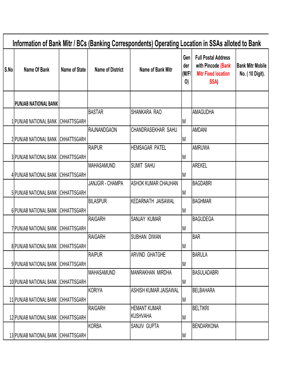 Pnb Csp List