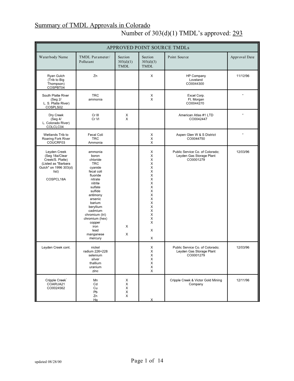 Summary of Approved Tmdls in Colorado