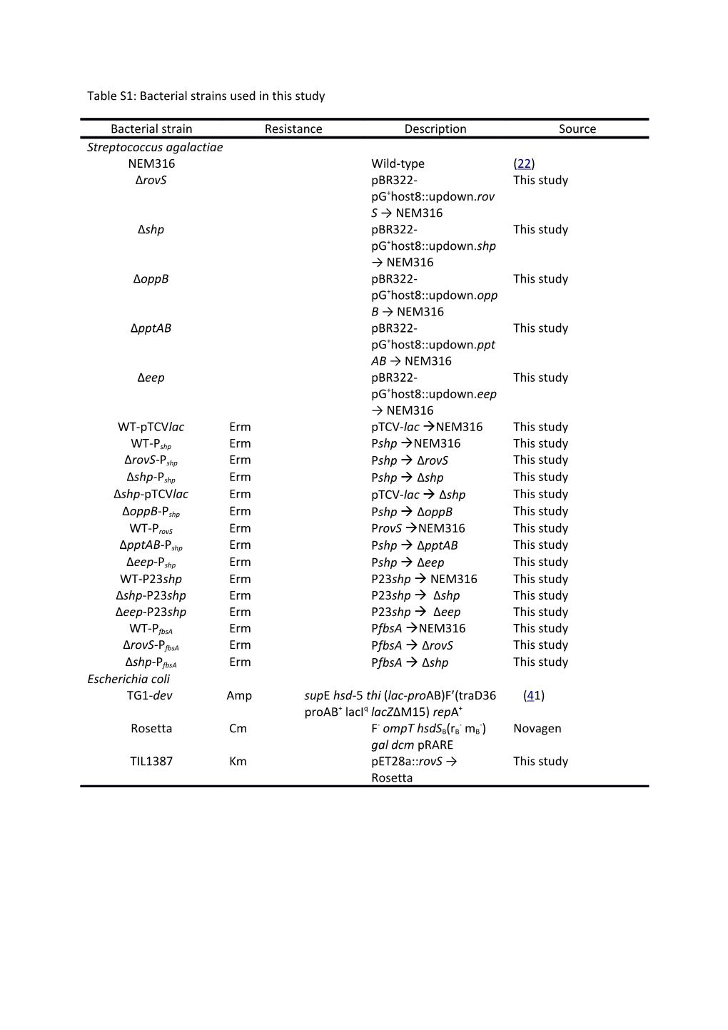 Table S1: Bacterial Strains Used in This Study