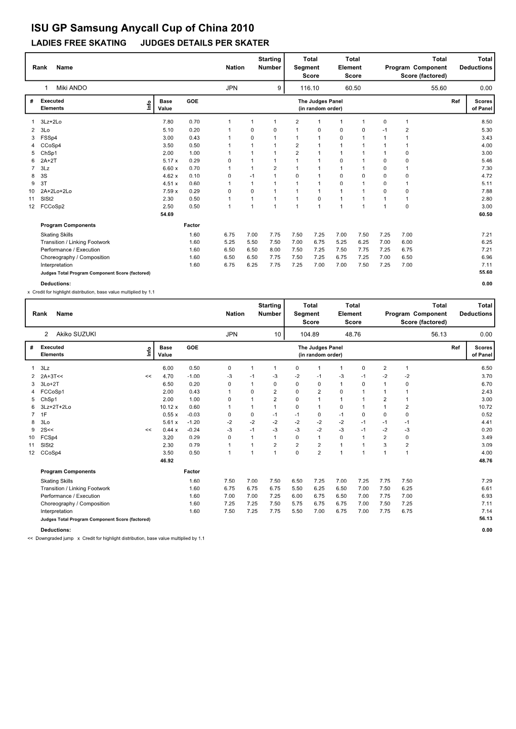 Judges Scores (Pdf)