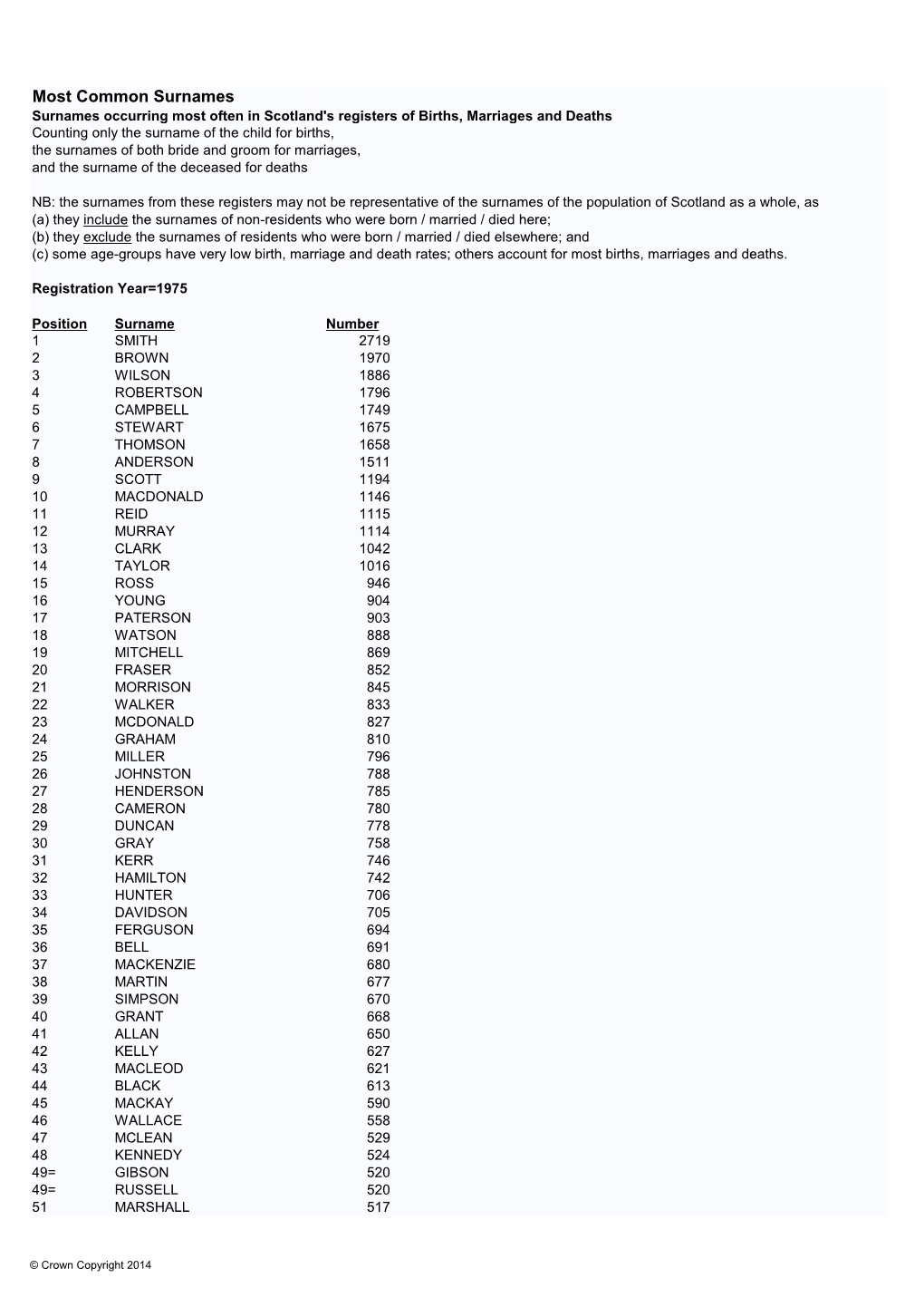 Common-Surnames-1975.Pdf