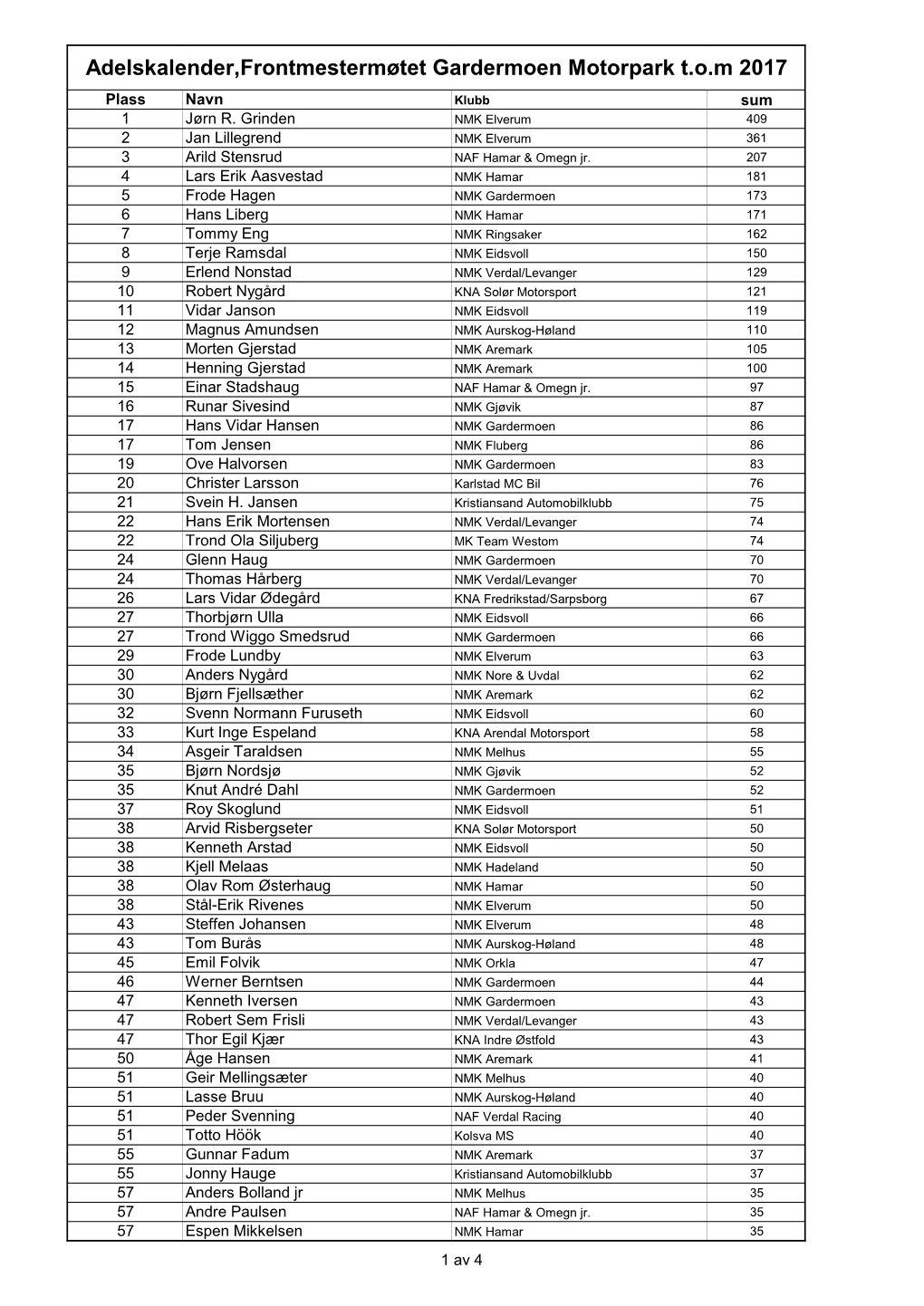 Adelskalender,Frontmestermøtet Gardermoen Motorpark T.O.M 2017 Plass Navn Klubb Sum 1 Jørn R