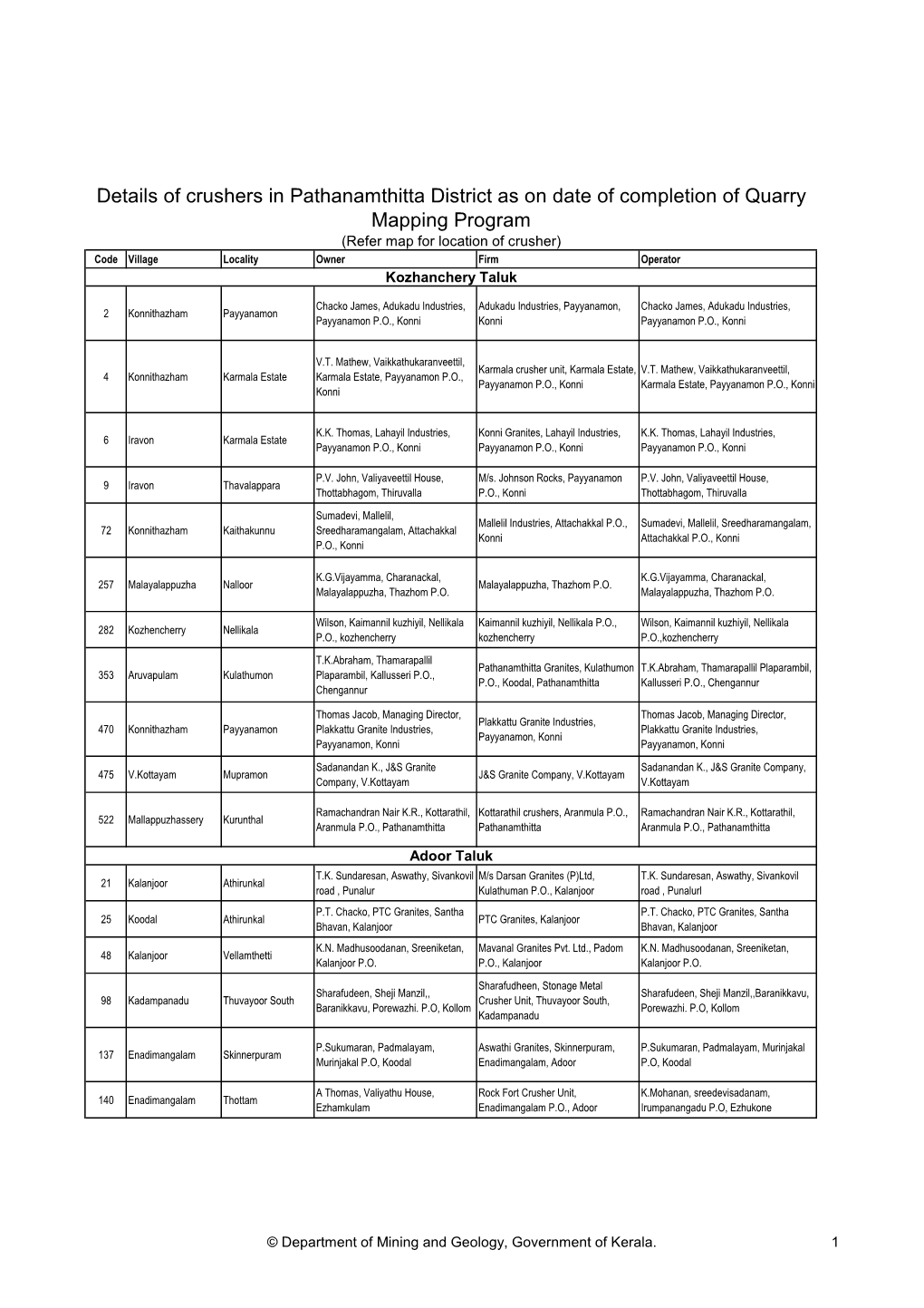 Details of Crushers in Pathanamthitta District As on Date of Completion Of