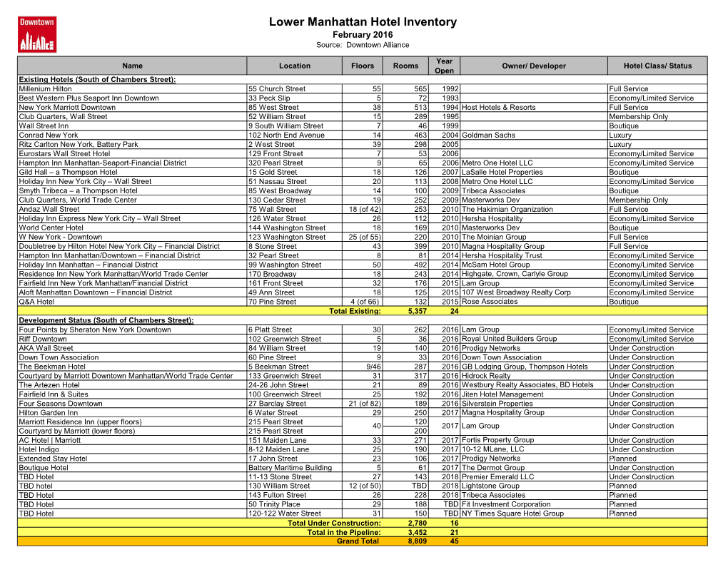 Lower Manhattan Hotel Inventory February 2016 Source: Downtown Alliance