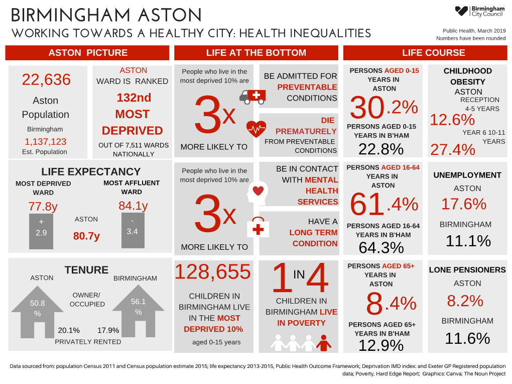 Download: Ward Infographics