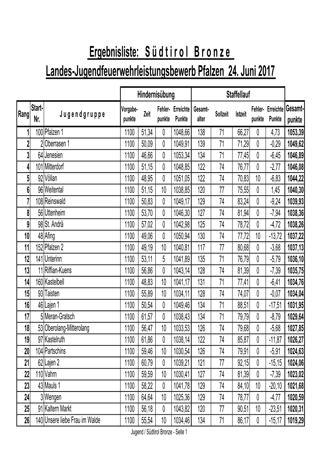 Südtirol Bronze - Seite 1 Ergebnisliste: S Ü D T I R O L B R O N Z E Landes-Jugendfeuerwehrleistungsbewerb Pfalzen 24
