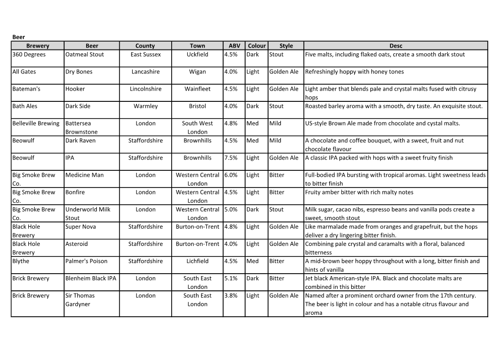Beer Brewery Beer County Town ABV Colour Style Desc 360 Degrees Oatmeal Stout East Sussex Uckfield 4.5% Dark Stout Five Malts, I