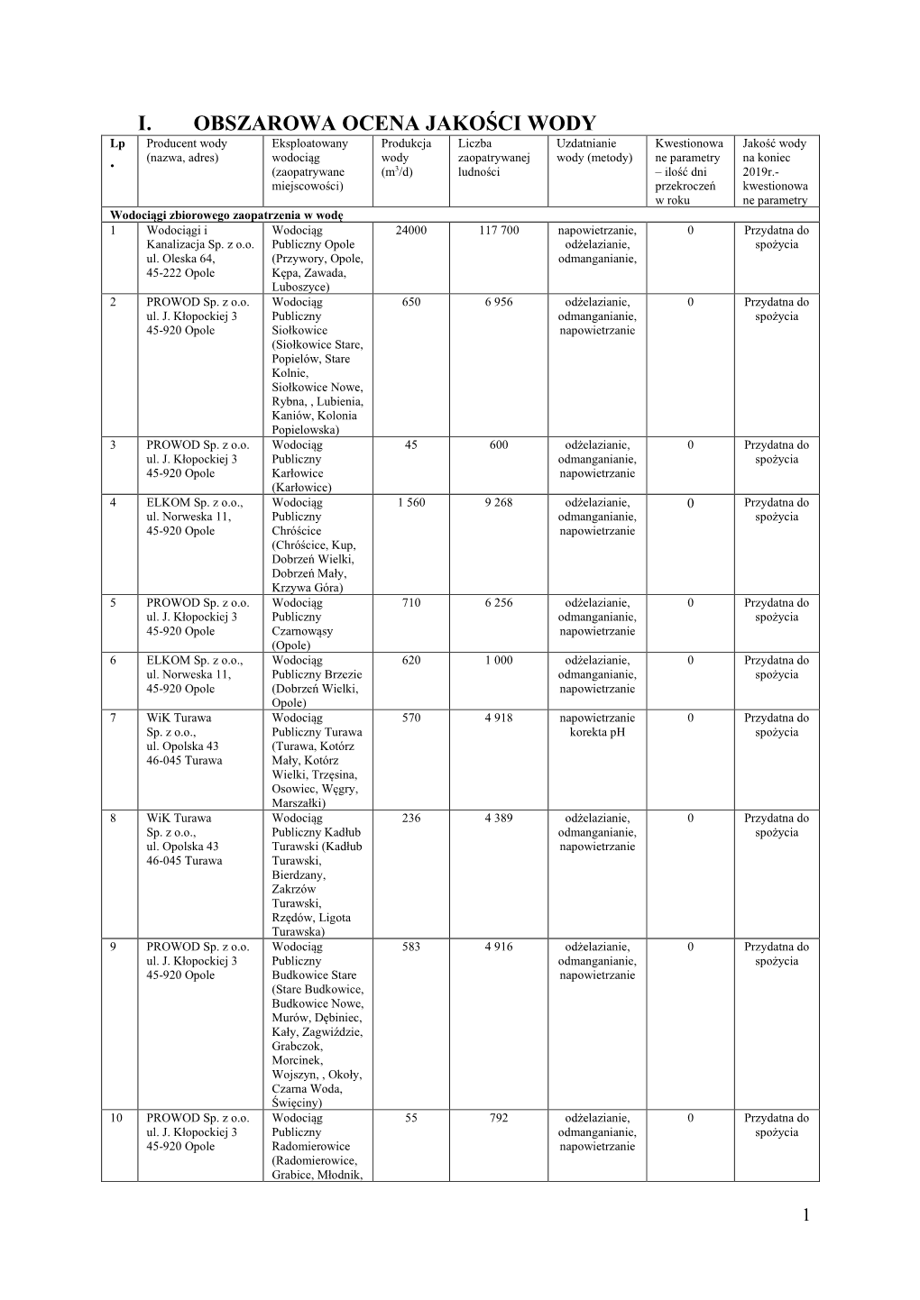 I. OBSZAROWA OCENA JAKOŚCI WODY Lp Producent Wody Eksploatowany Produkcja Liczba Uzdatnianie Kwestionowa Jakość Wody