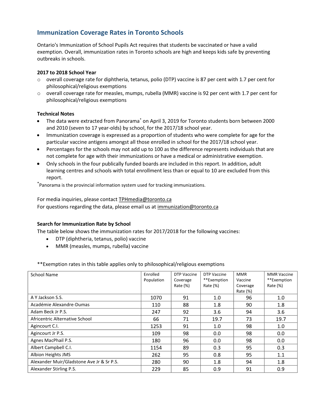 Immunization Coverage Rates in Toronto Schools