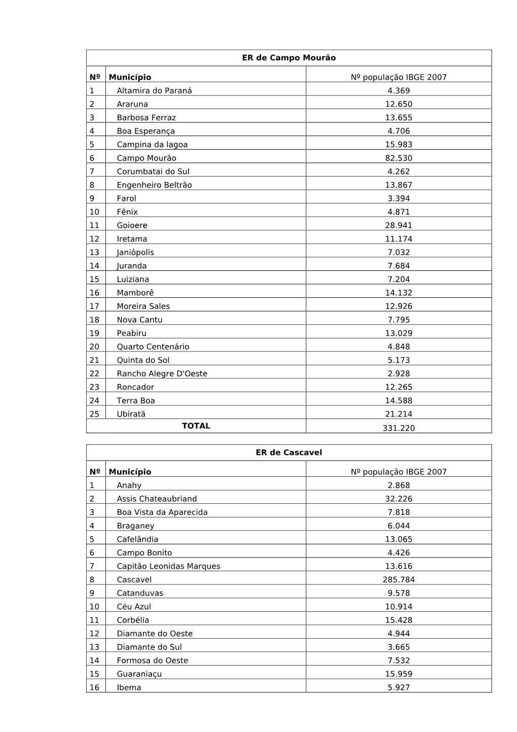 Complemento Populacao IBGE 2007