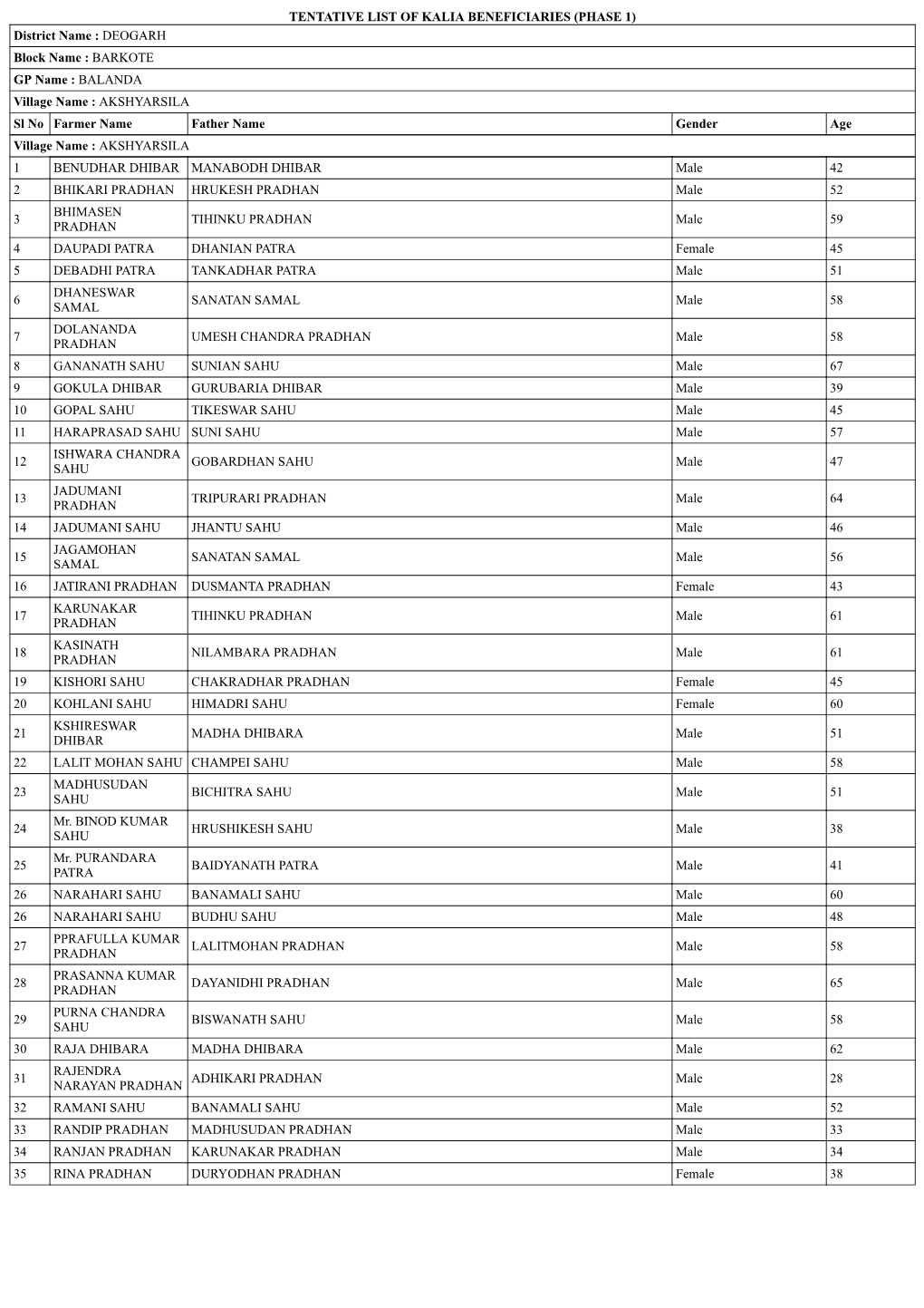 TENTATIVE LIST of KALIA BENEFICIARIES (PHASE 1) District Name : DEOGARH Block Name : BARKOTE GP Name : BALANDA Village Name : AK