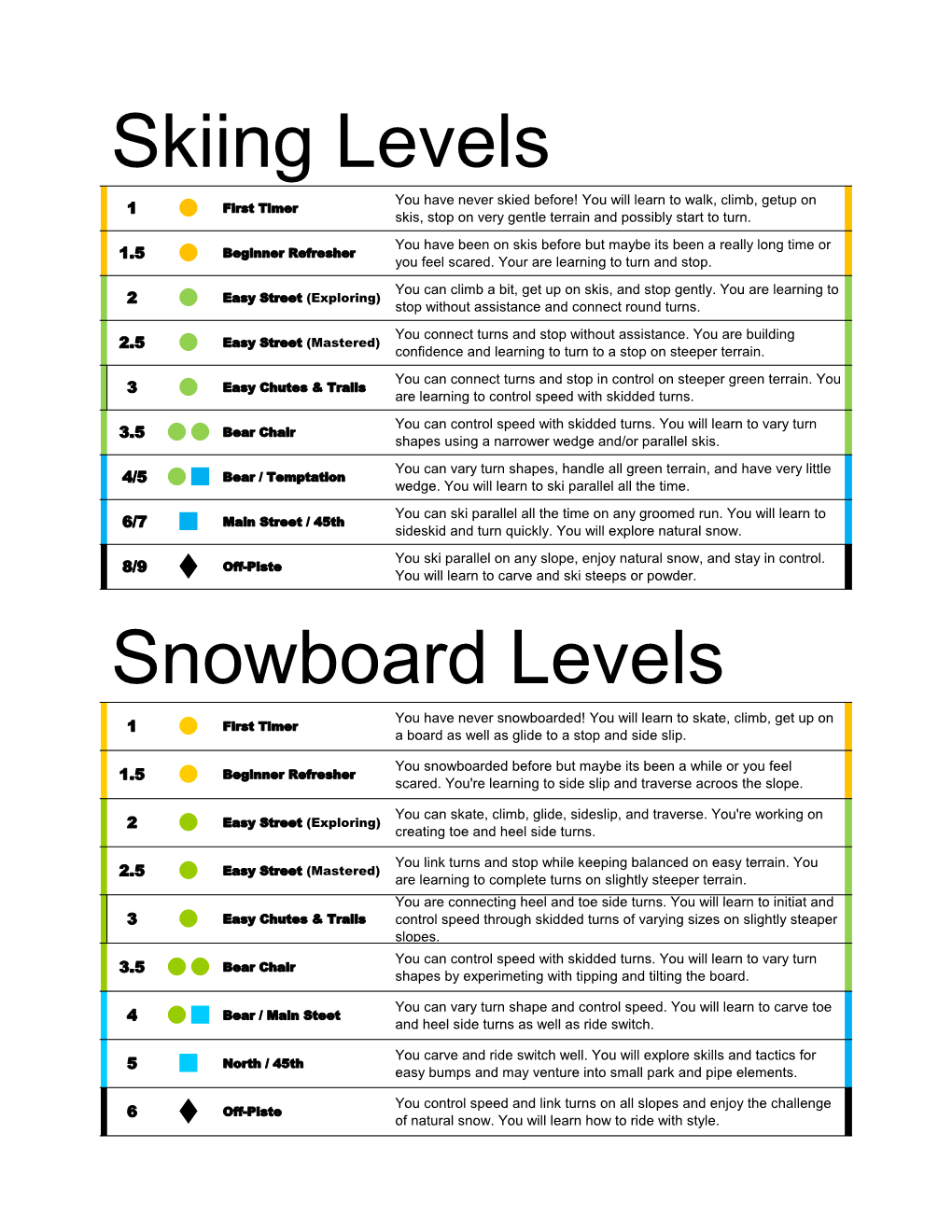 Snowboard Levels Skiing Levels