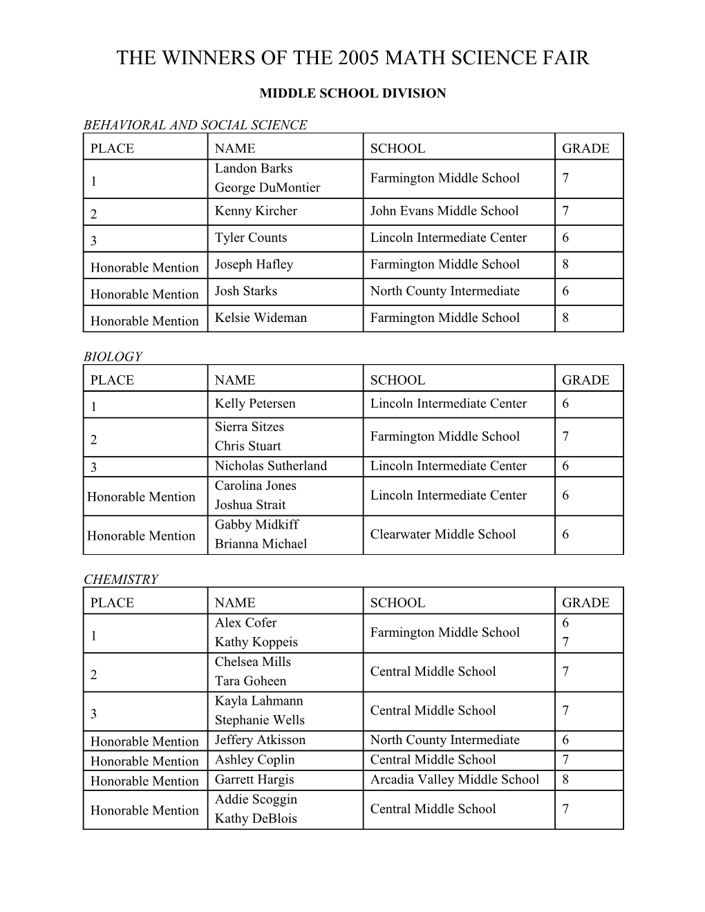 The Winners of the 2002 Math Science Fair