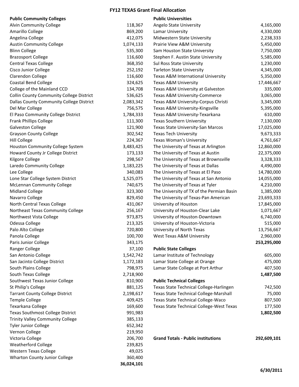 FY12 TEXAS Grant Allocations