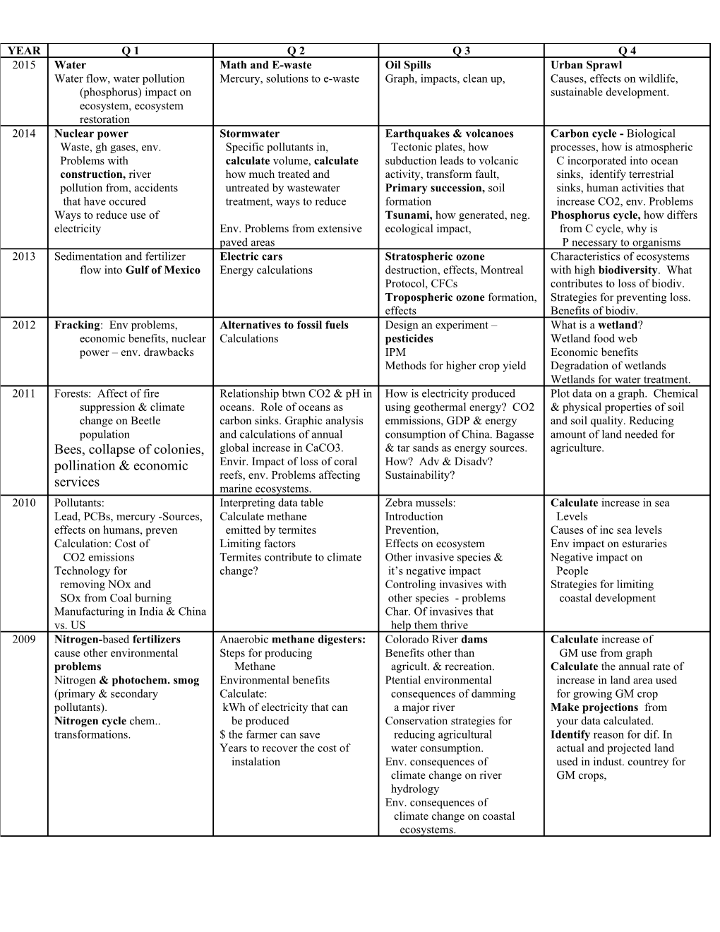 Ap Environmental Science s7