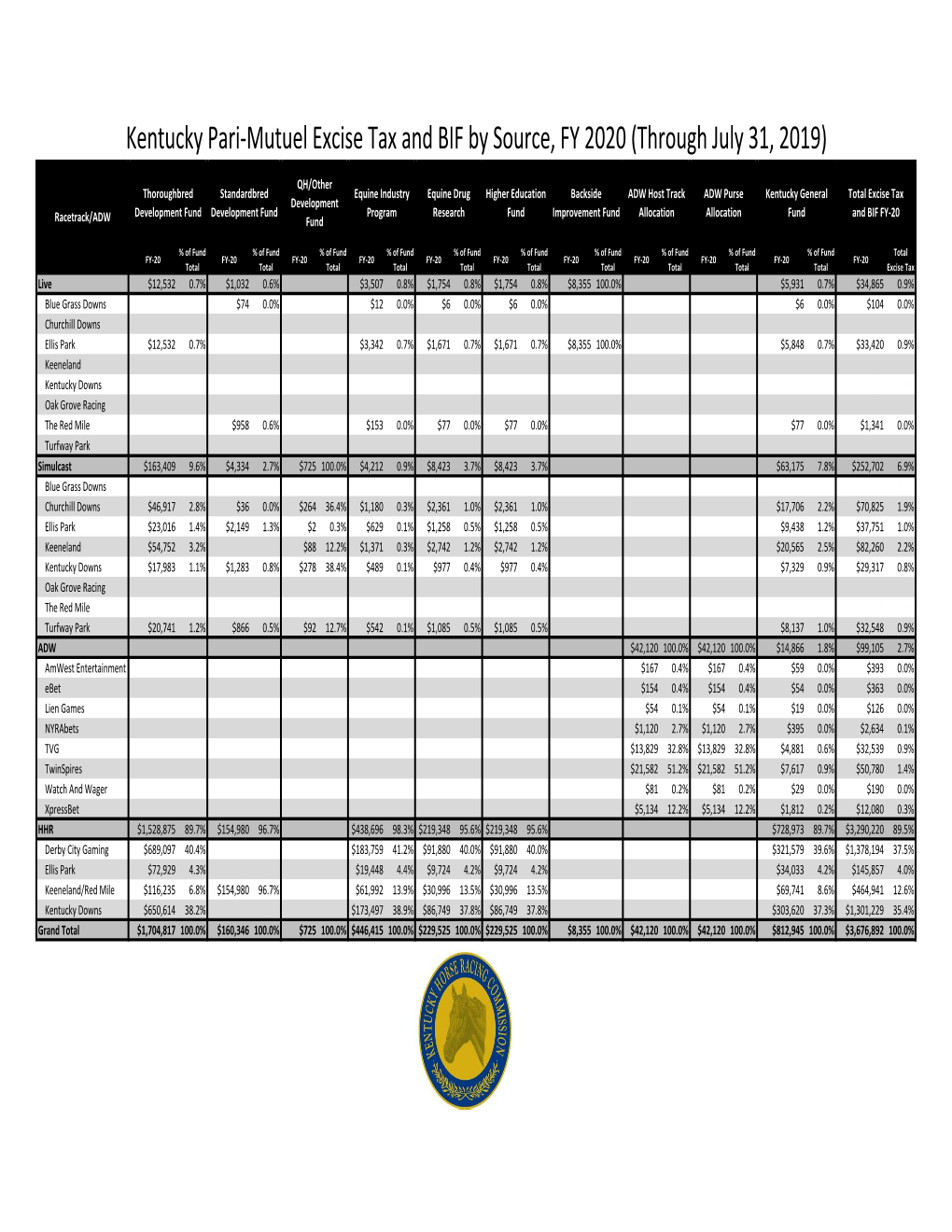 2019-07-Kentucky Pari-Mutuel Wagering Monthly Report