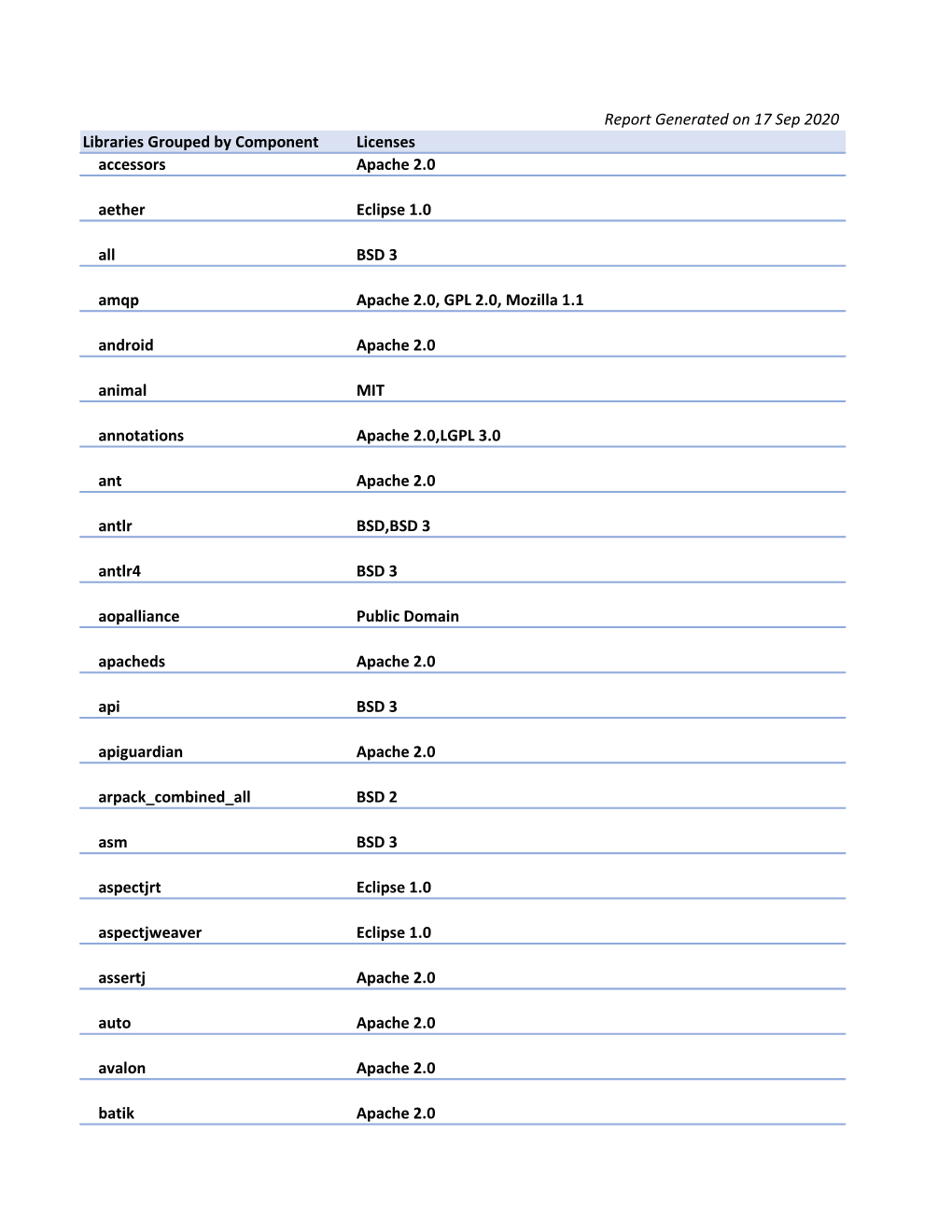 Report Generated on 17 Sep 2020 Libraries Grouped by Component Licenses Accessors Apache 2.0