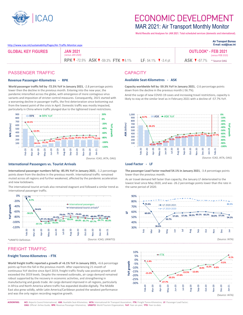 Air Transport Monthly Monitor – Mar 2021