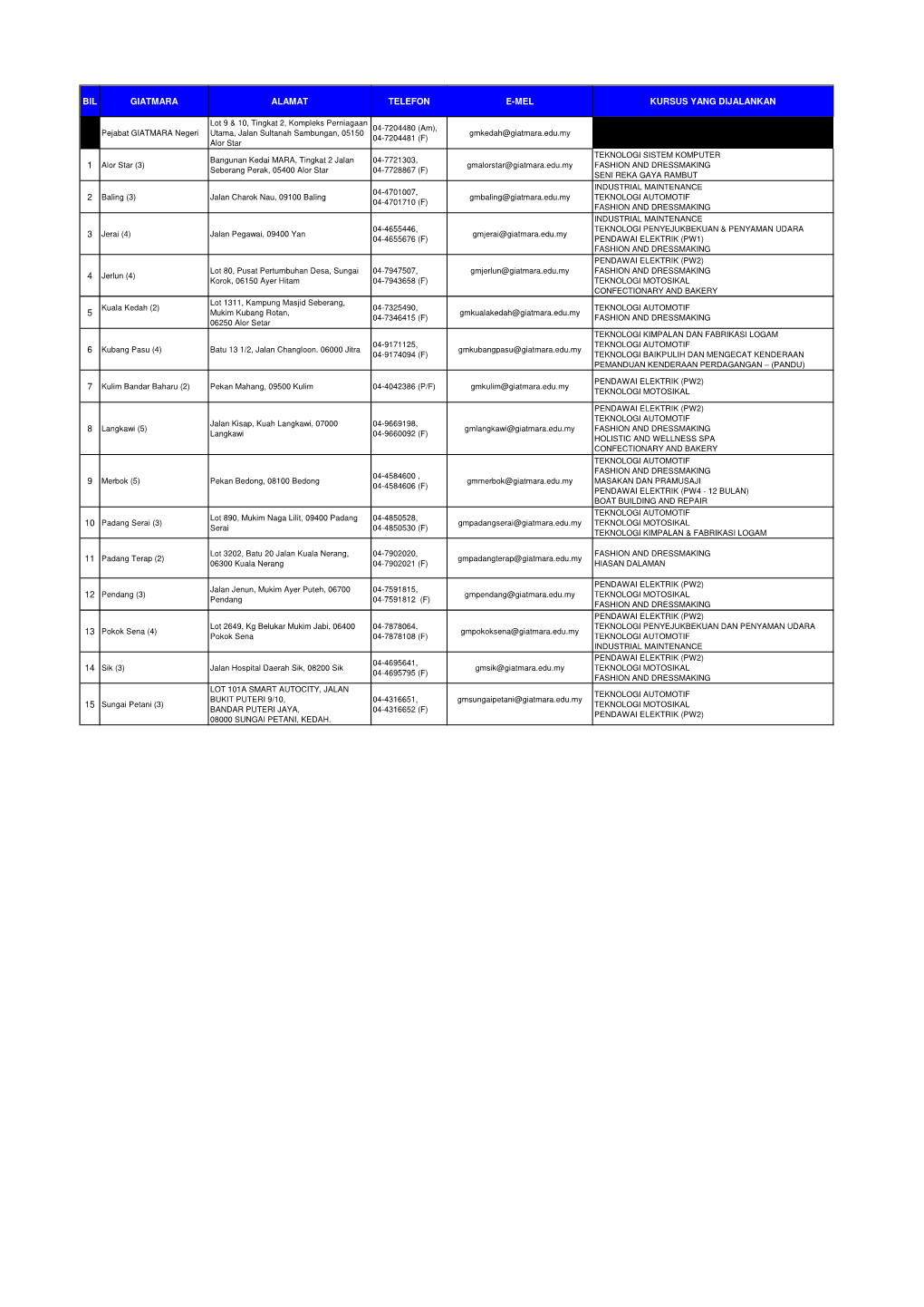 Senarai GIATMARA Kedah