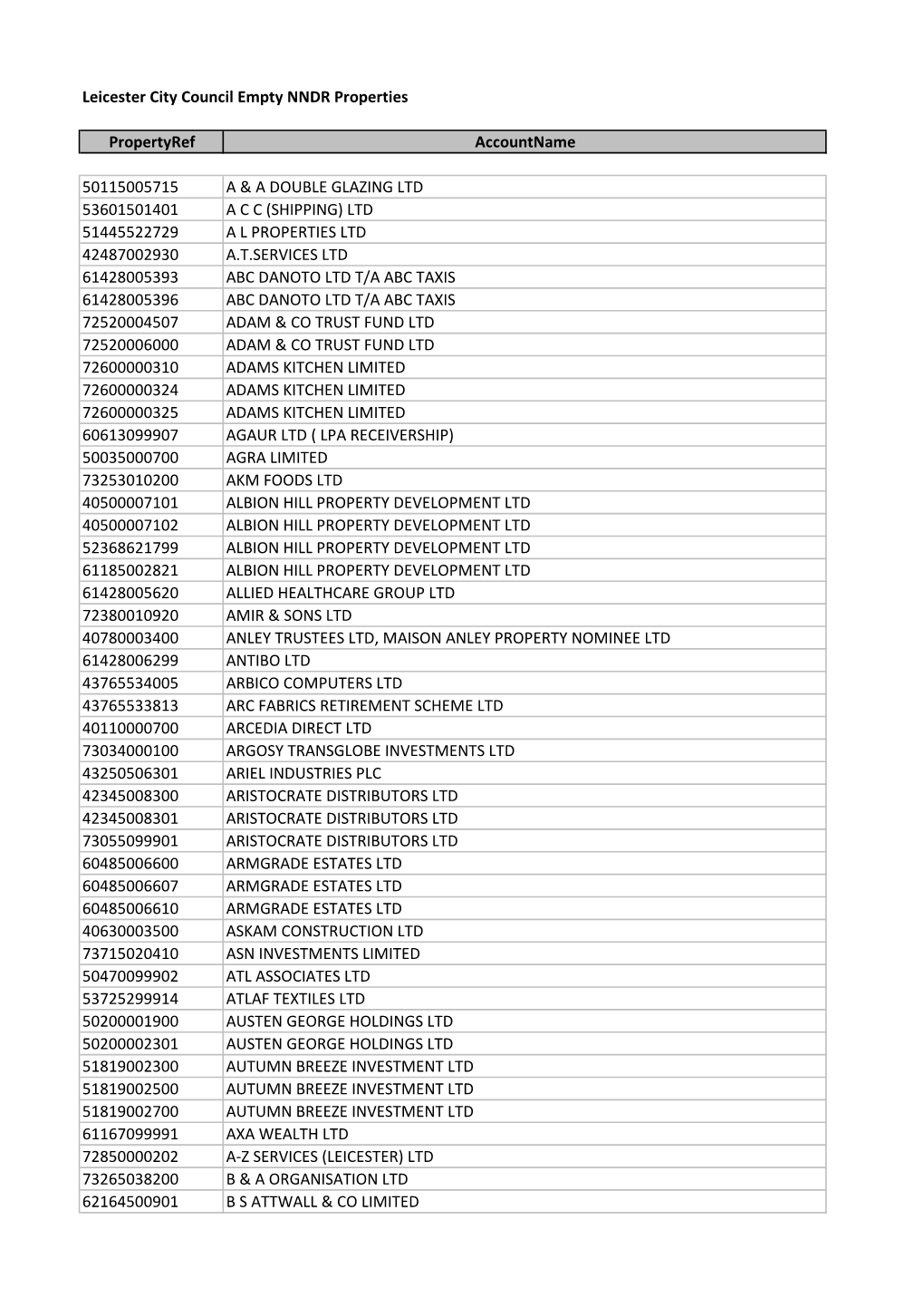 Leicester City Council Empty NNDR Properties Propertyref