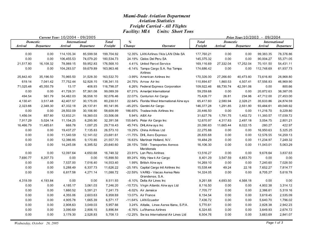 Miami-Dade Aviation Department Aviation Statistics Freight Carried