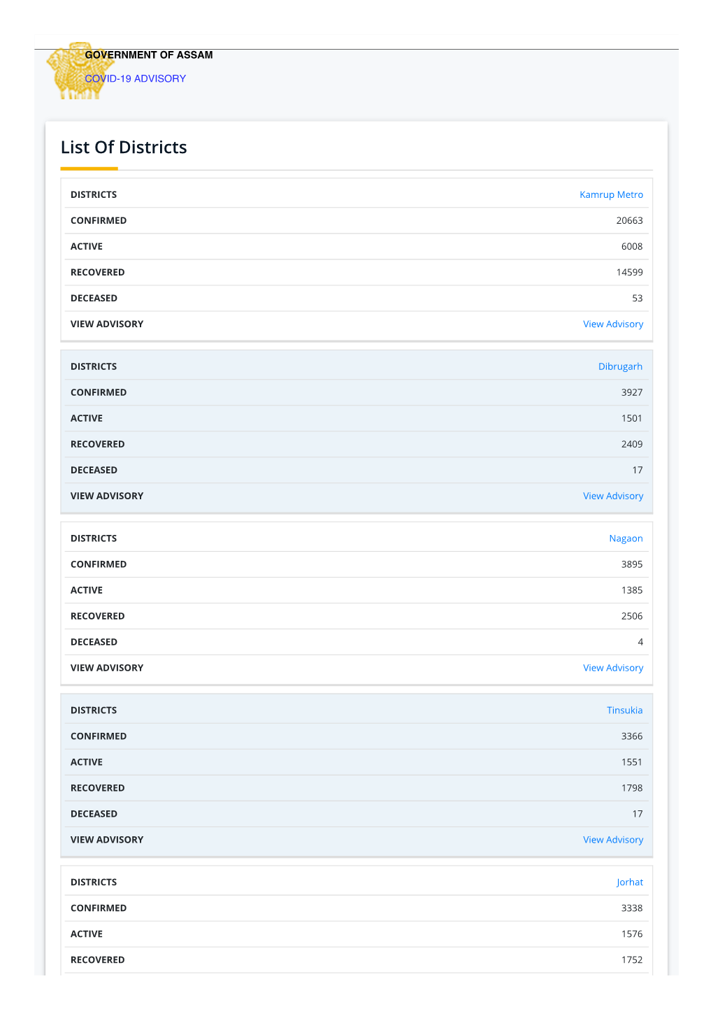 List of Districts – Covid 19 Dashboard