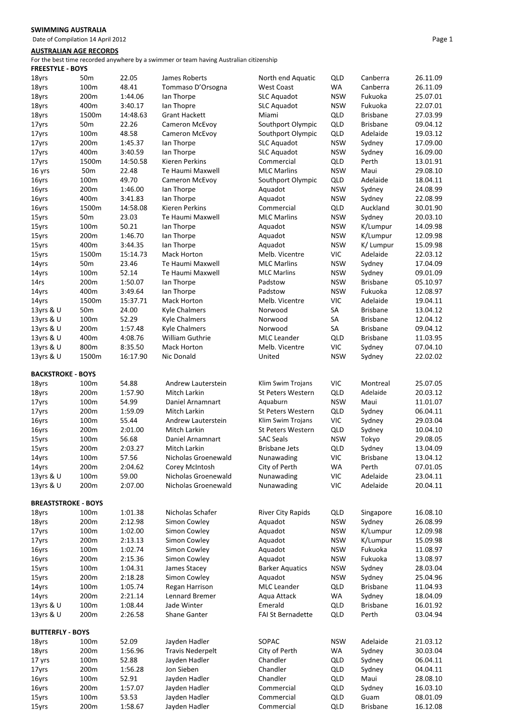 SWIMMING AUSTRALIA Page 1 AUSTRALIAN AGE RECORDS