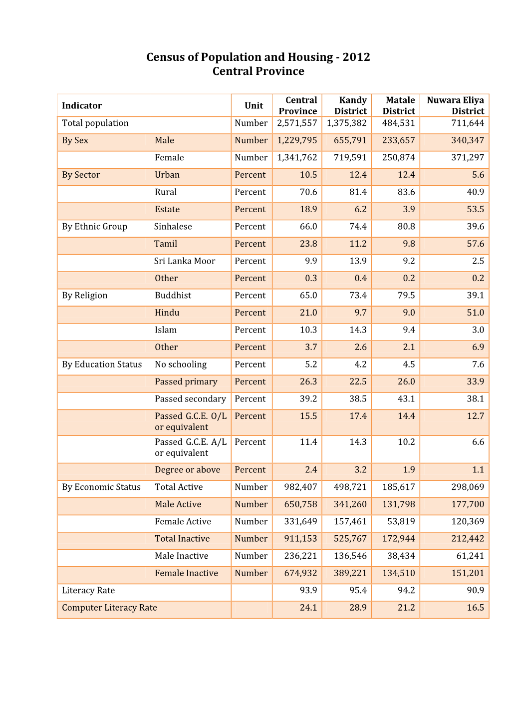 Sabaragamuwa Province Final Data