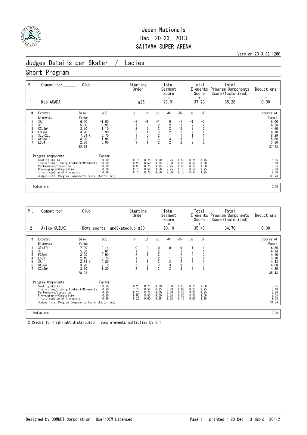 Judges Details Per Skater / Ladies Short Program