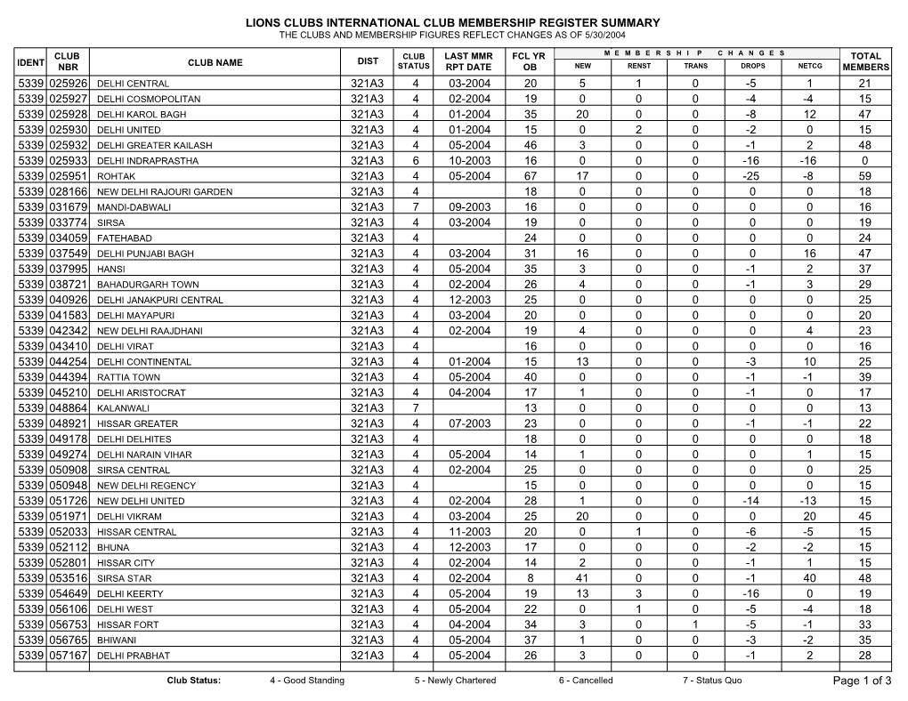 Lions Clubs International Club Membership Register Summary the Clubs and Membership Figures Reflect Changes As of 5/30/2004