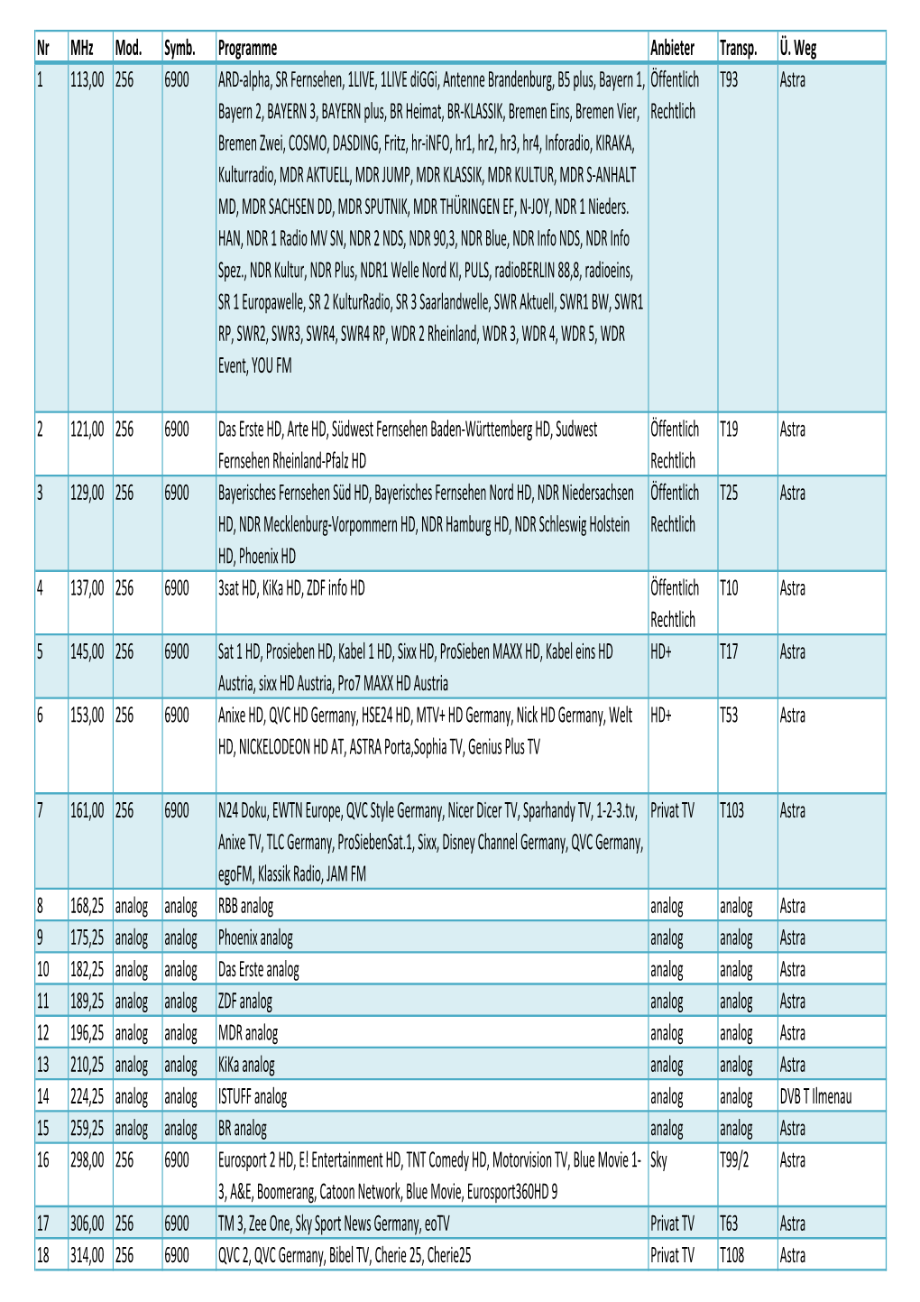 Nr Mhz Mod. Symb. Programme Anbieter Transp. Ü. Weg 1 113,00