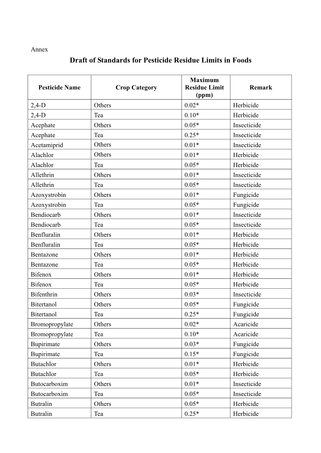 Draft of Standards for Pesticide Residue Limits in Foods