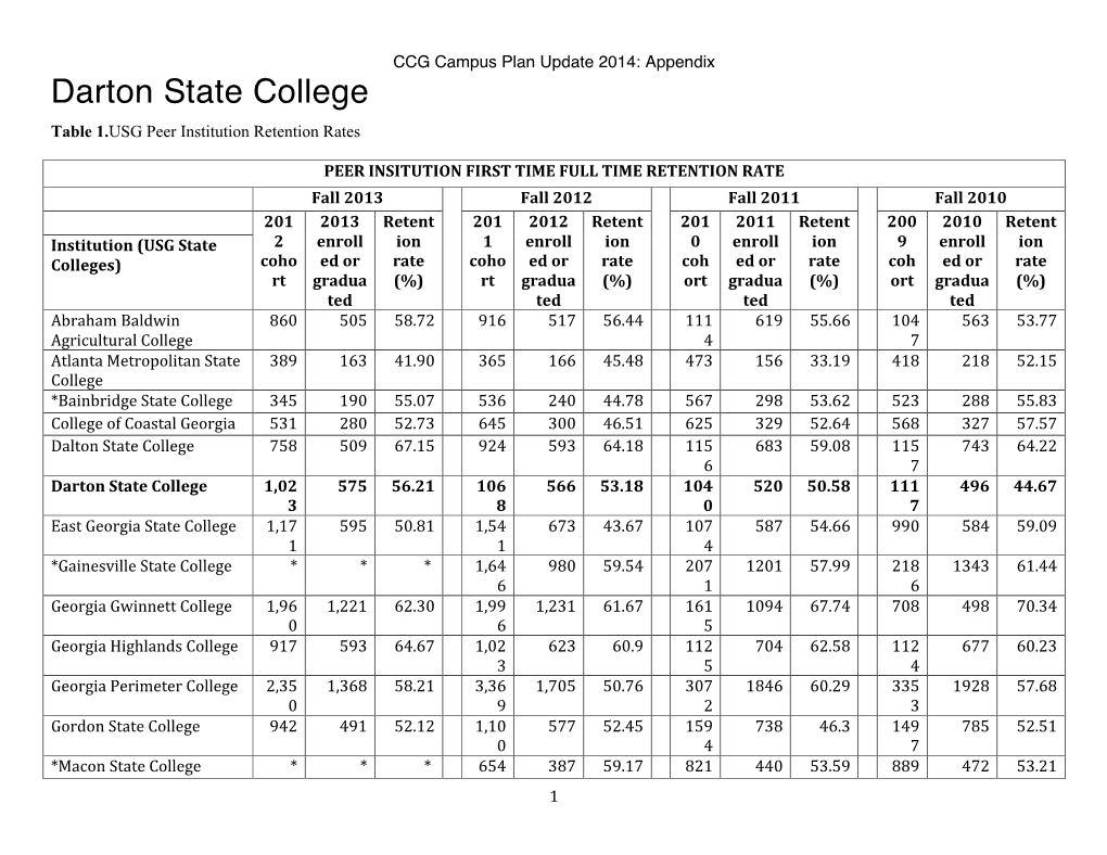 Darton State College Table 1.USG Peer Institution Retention Rates