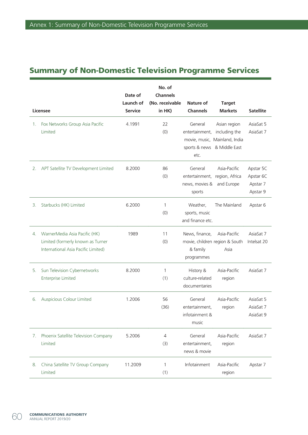 Summary of Non-Domestic Television Programme Services