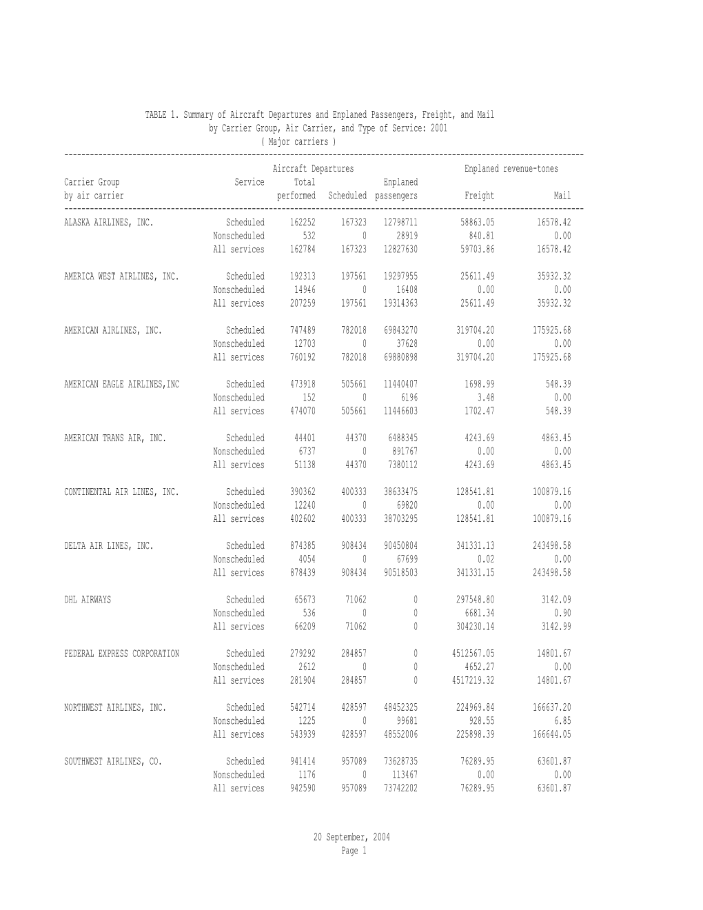 TABLE 1. Summary of Aircraft Departures and Enplaned