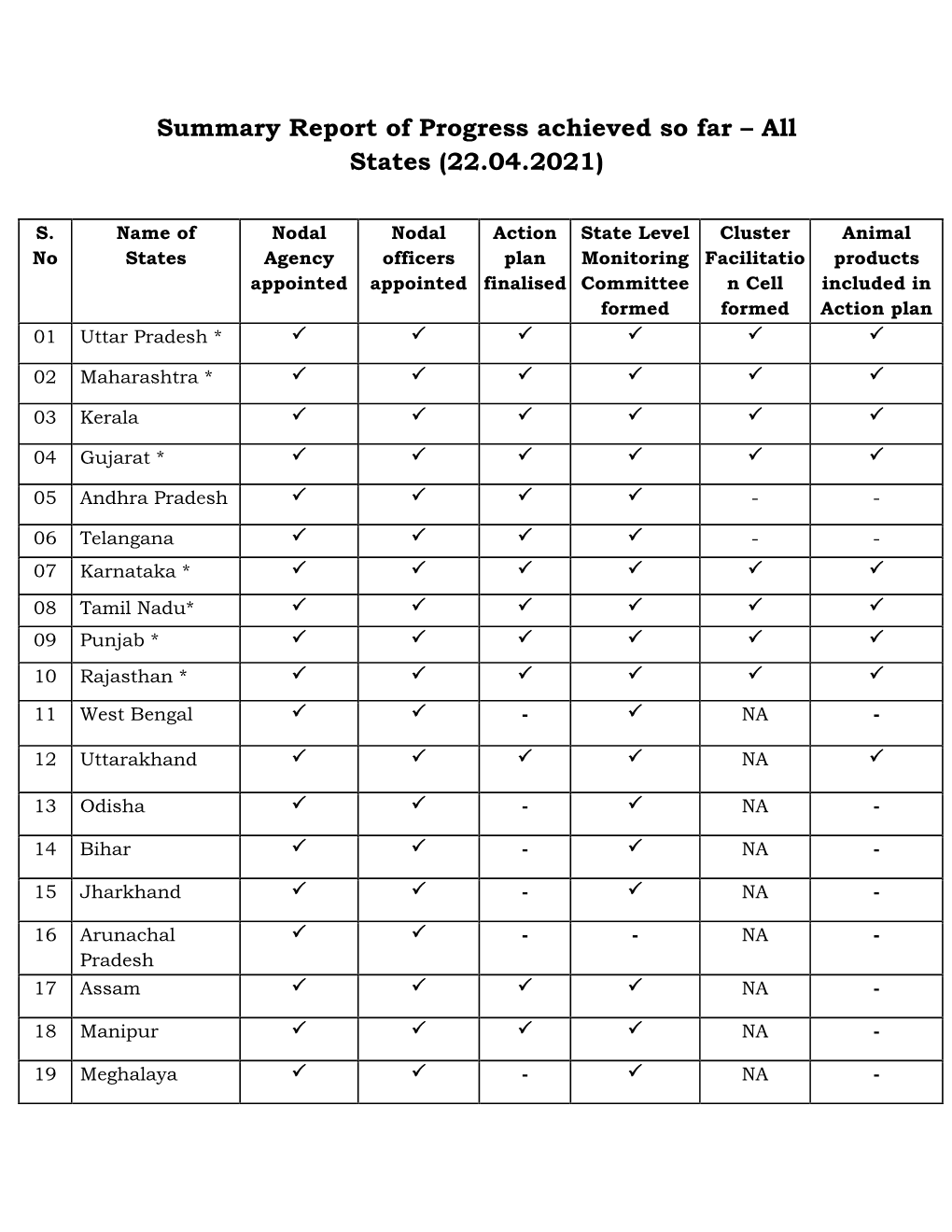 AEP State/UT-Wise Summary Progress Report