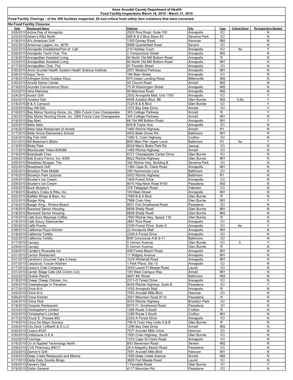 Food Facility Report 3-16-10