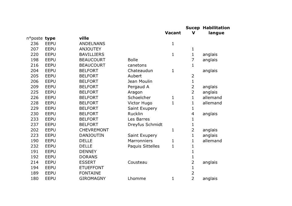 Vacant Sucep V Habilitation Langue N°Poste Type Ville 236 EEPU