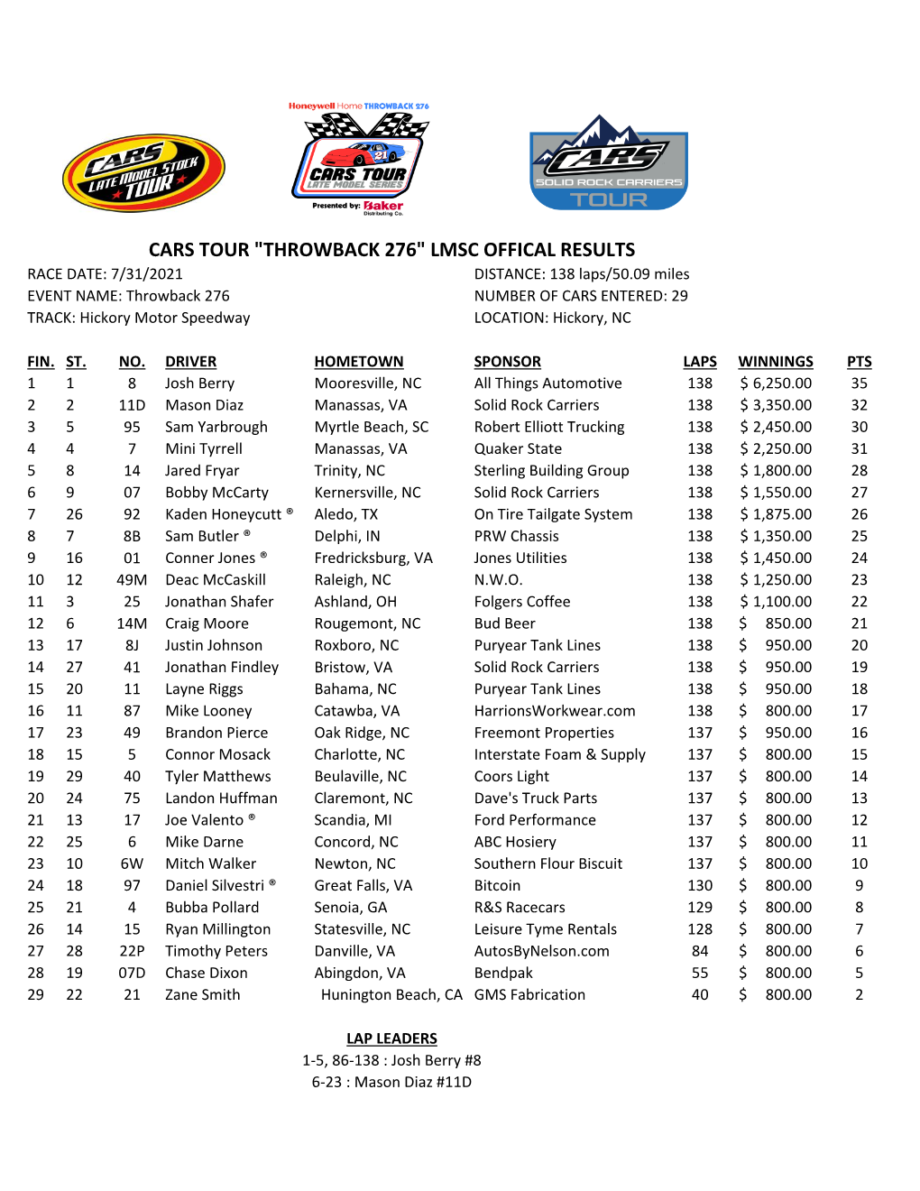 Cars Tour "Throwback 276" Lmsc Offical Results