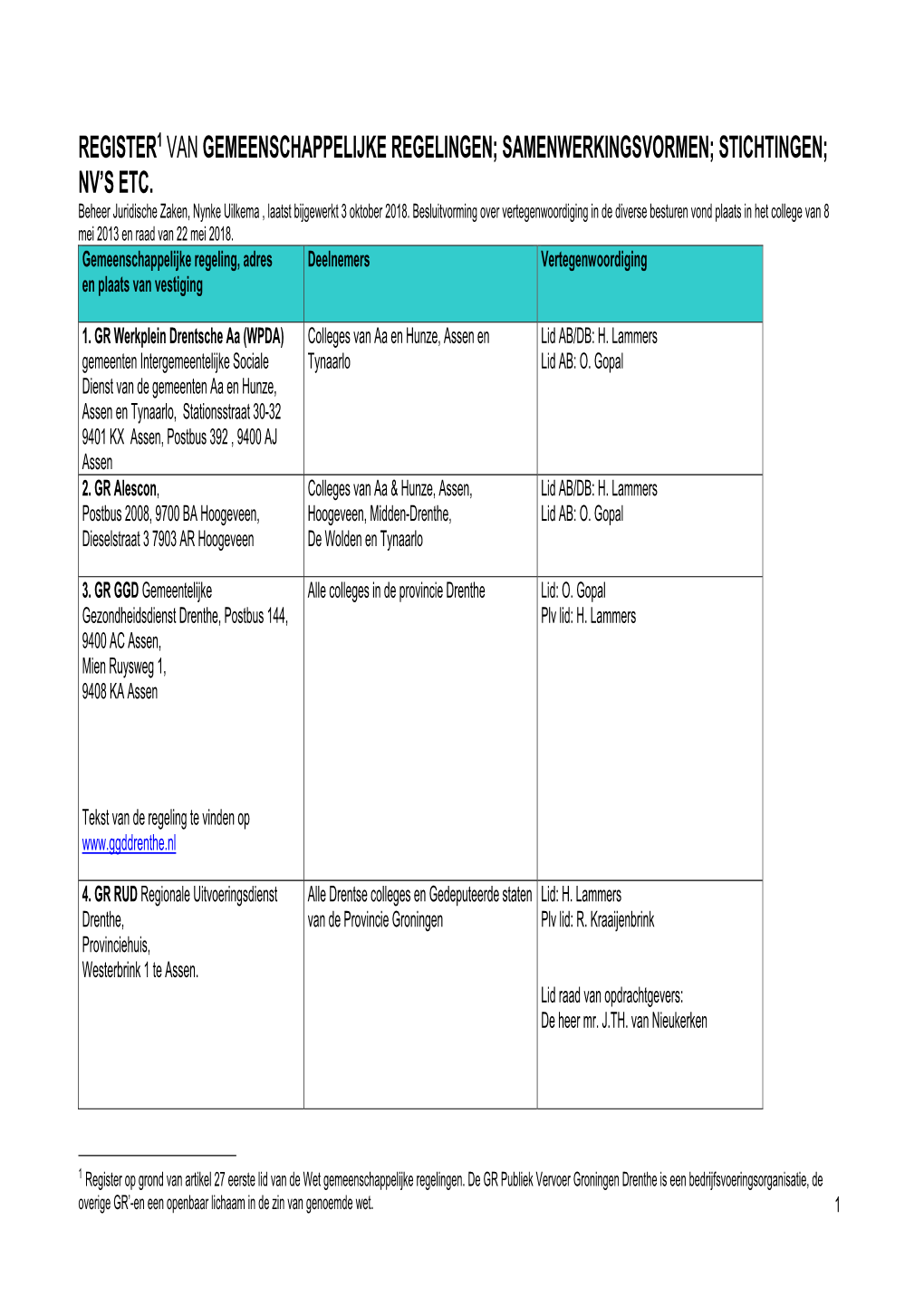 Register1 Van Gemeenschappelijke Regelingen; Samenwerkingsvormen; Stichtingen; Nv’S Etc