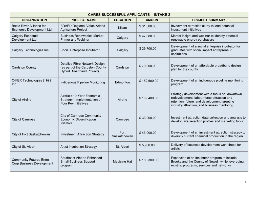 1 Cares Successful Applicants – Intake 2