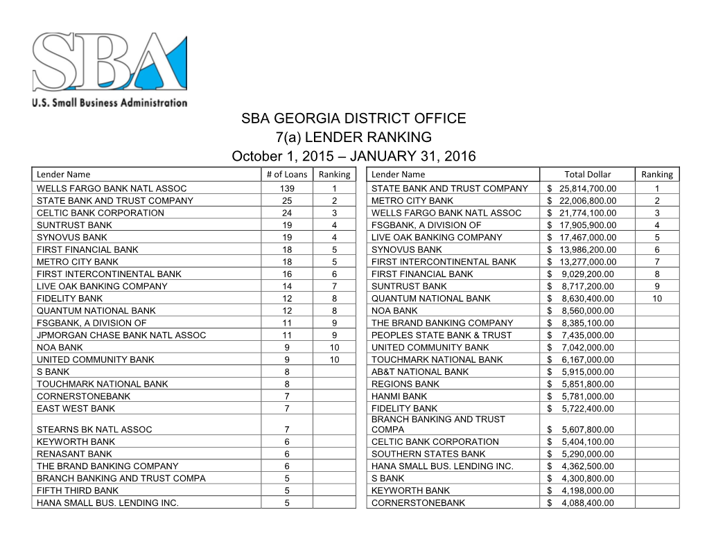 SBA GEORGIA DISTRICT OFFICE 7(A) LENDER RANKING October 1, 2015 – JANUARY 31, 2016 Lender Name # of Loans Ranking Lender Name Total Dollar Ranking