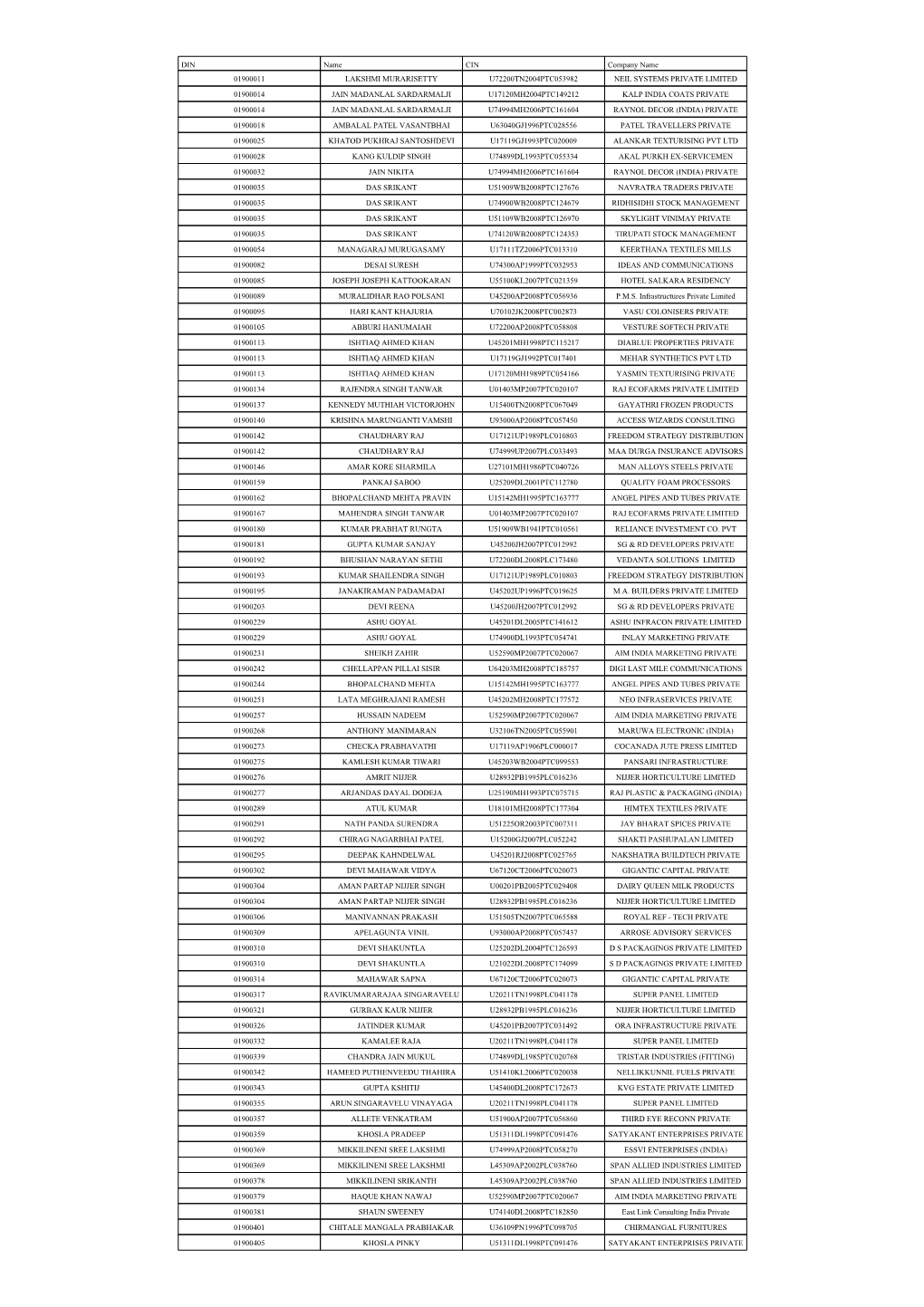 DIN Name CIN Company Name 01900011 LAKSHMI MURARISETTY U72200TN2004PTC053982 NEIL SYSTEMS PRIVATE LIMITED 01900014 JAIN MADANLAL