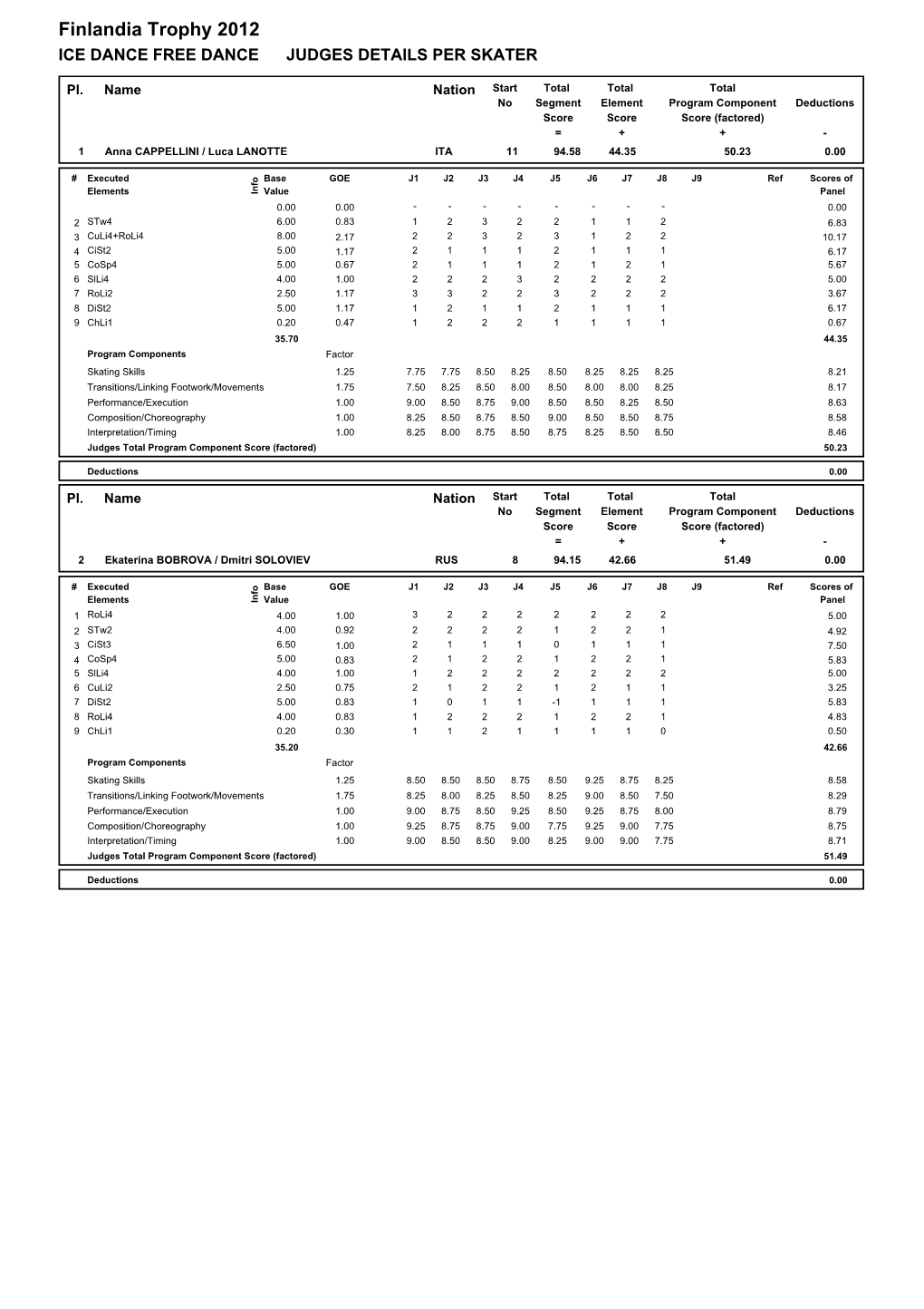 Judges Scores