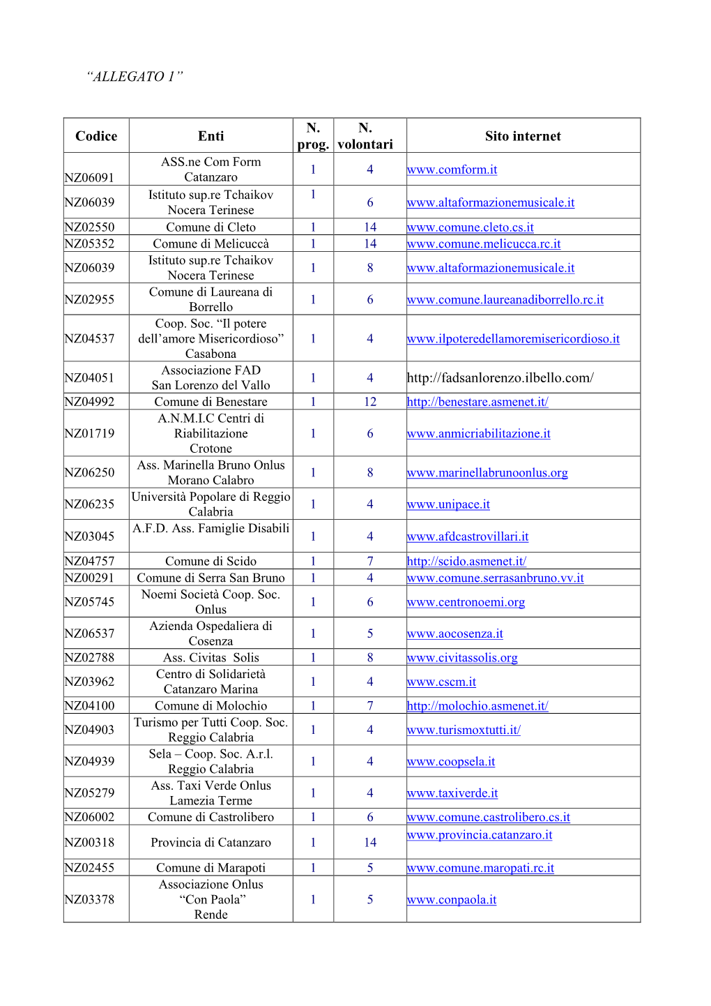 “ALLEGATO 1” Codice Enti N. Prog. N. Volontari Sito Internet Http
