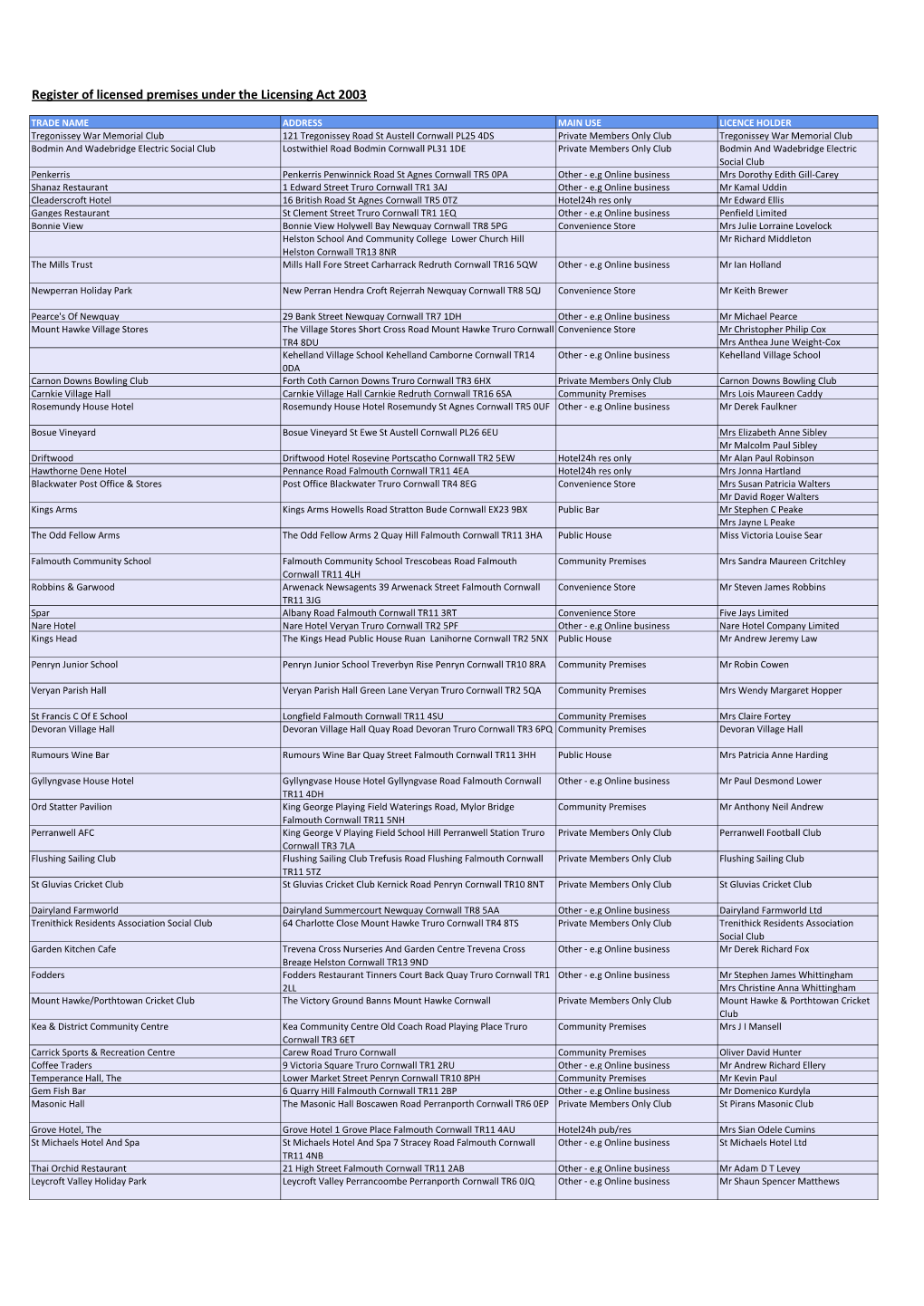 Register of Licensed Premises Under the Licensing Act 2003