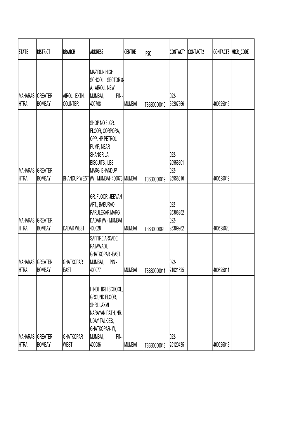 State District Branch Address Centre Ifsc Contact1 Contact2 Contact3 Micr Code